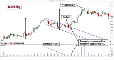 Learning Price Action Trading For Beginners: A Step-by-Step Guide - Trading Setups Review