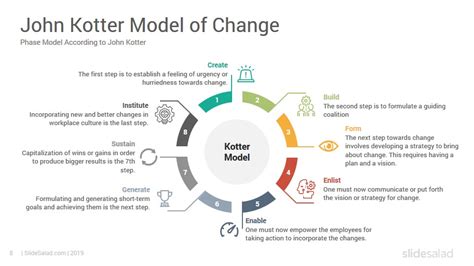 Kotter's Change Model Examples