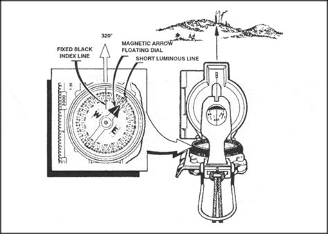 Lensatic Compass Diagram