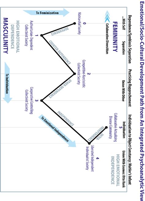 Theoretical Background of 5-stage Socio-cultural Development - Roland ...