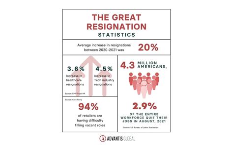 The Great Resignation Statistics 2020-2023