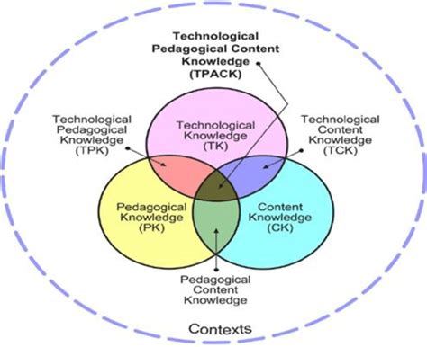 TPACK model image ©2012 by tpack.org | Download Scientific Diagram