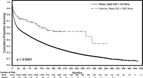 Overall survival comparing female non-uterine DLBCL cases to uterine ...