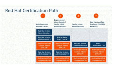 Red Hat Certification Path : A Complete Guide For Beginners with Best ...