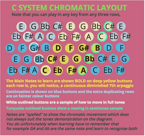 A piano accordions guide to the concepts of playing chromatic Button ...