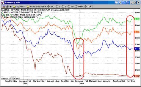 U.S. Treasury Bonds Interest Rate Yield Curve Steepest Since 1980 ...