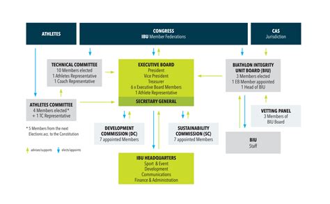 International Biathlon Union - Inside IBU IBU Structure & Purpose