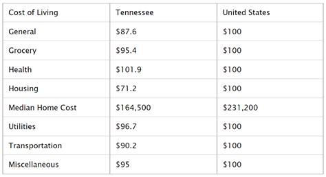 Cost of Living In Tennessee | Home & Utilities Cost Guide