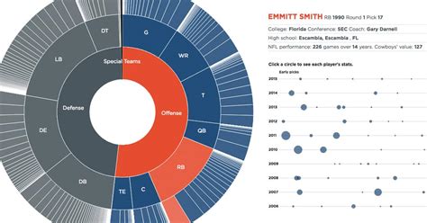 How have the Dallas Cowboys performed in the NFL draft?