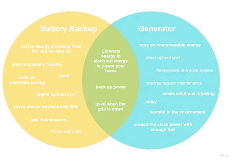 Solar Battery Backup vs Generators - Rhino Renewables Solar & Electric