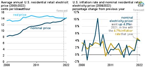 During 2021, U.S. retail electricity prices rose at fastest rate since ...