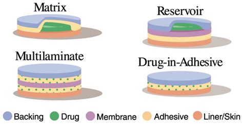 Transdermal Patches: How to Choose the Right Materials - DeltaModTech