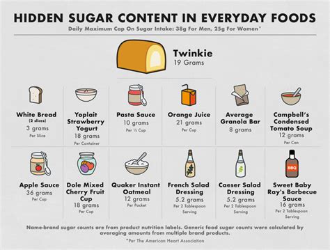 High Sugar Foods