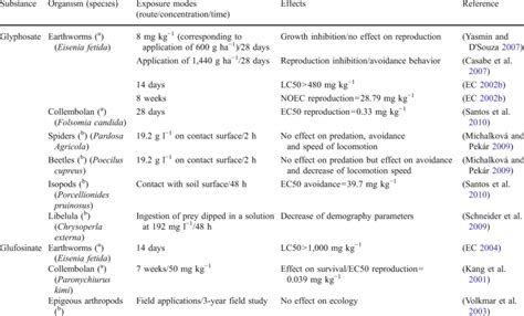 Ecotoxicity of glyphosate and glufosinate for organisms in the soil ( a ...