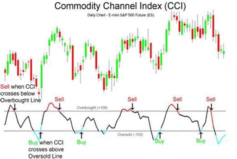 Best Intraday Trading Indicators for Technical Analysis | Leading, Lagging