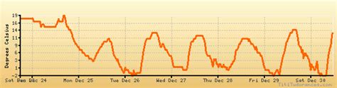 Hillsboro weather forecast, climate chart: temperature, humidity (average/minimum/maximum)