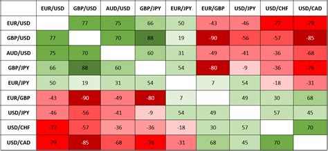 Currency Correlations & Forex Correlation Pairs | CMC Markets