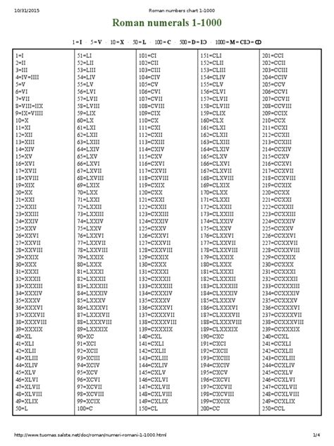 Roman Numbers Chart 1-1000