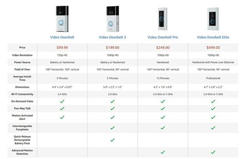 Ring Video Doorbell Comparison Chart | My XXX Hot Girl