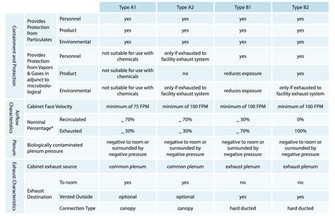 Biosafety Cabinet Types Differences | Cabinets Matttroy