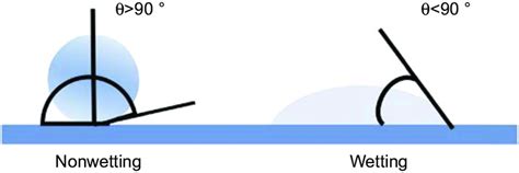 1 Water contact angle for hydrophobic (nonwetting) and hydrophilic ...