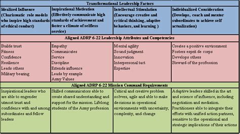 Imgs For > Components Of Transformational Leadership