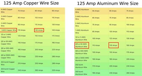 40 Amp Wire Size: 40A Wire Gauge For 220, 240 Volt Circuit , 46% OFF