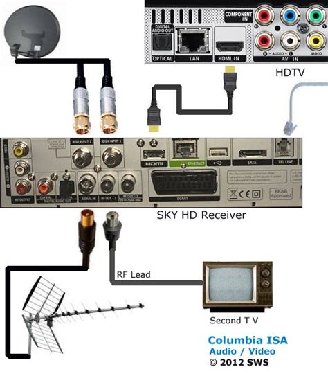 Sky HD Wiring Diagram