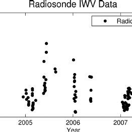 Overview of Radiosonde data set. | Download Scientific Diagram