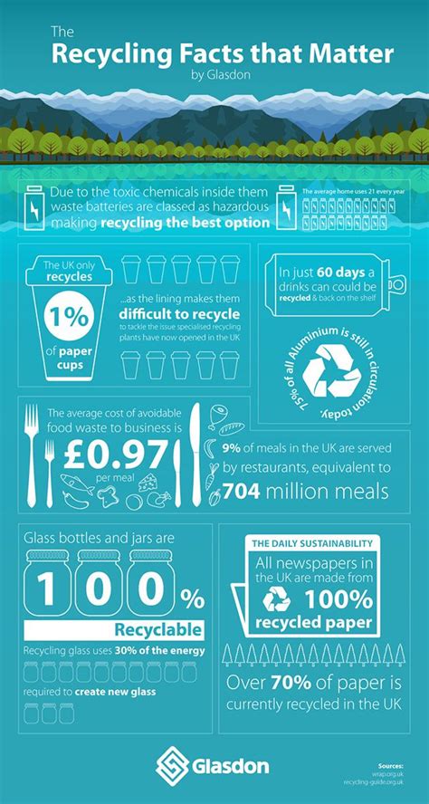 Recycling Facts [Infographic] | Recycling facts, Sustainability ...