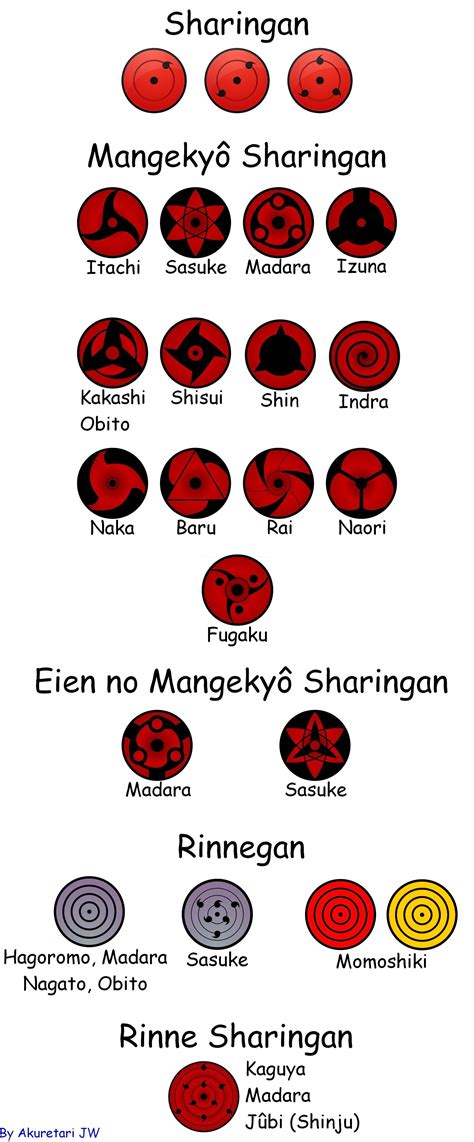 All Sharingan and Rinnegan by AkuretariJW on DeviantArt