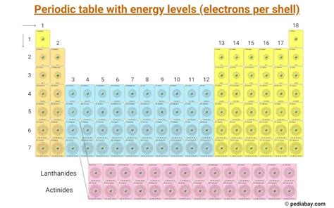 Energy level definition periodic table definition chemistry - workerwolf