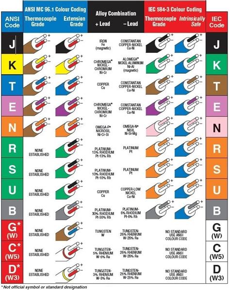 Thermocouple Wiring Color Code