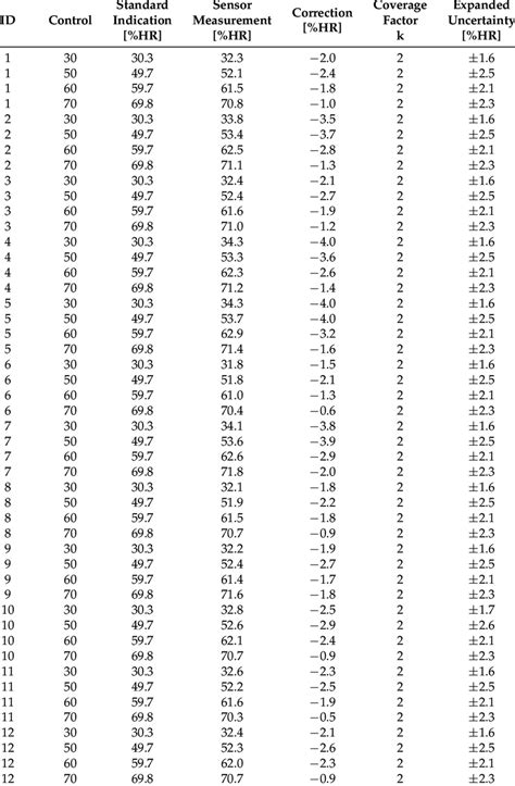 Calibration summary of the relative humidity sensors. | Download Scientific Diagram