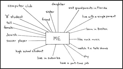 Identity Chart | Facing History and Ourselves | Schule