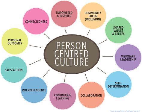 Person Centred Framework — Approved Private Service Homes | Person Centred Saskatchewan