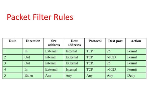 Computer Security: Principles and Practice. Firewalls and Intrusion ...