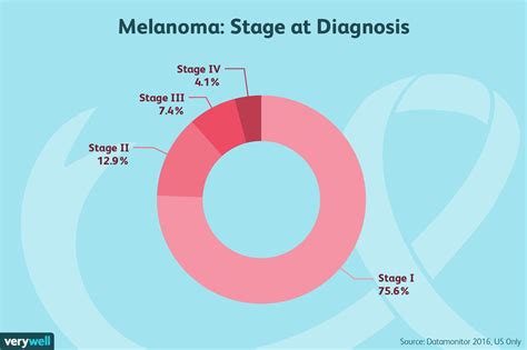 Melanoma Symptoms Stage 2 - Doctor Heck