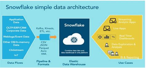 Snowflake: Data Architecture Snowflake Data Pipeline - Cloudyard