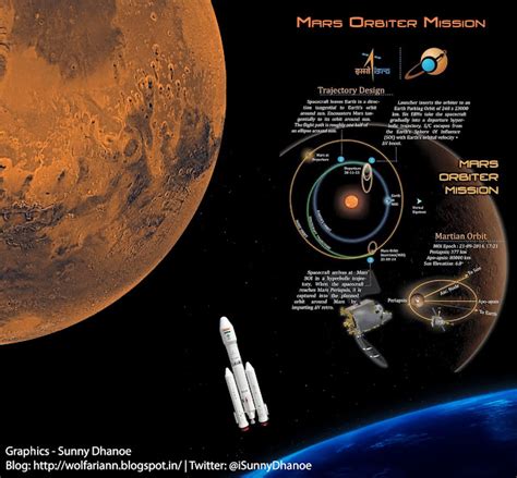 Mangalyaan - India's Mars Orbiter Mission - fuNJABi MuNDA