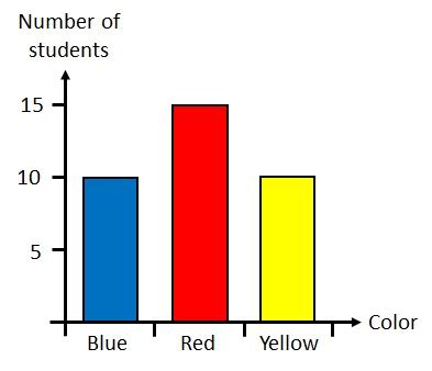 Reading from a Bar Chart (Key Stage 2)