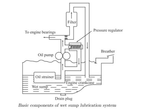 Different Types of Lubrication System in Detail [Notes & PDF]