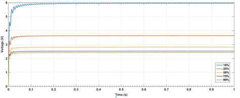 Simulation results on voltage | Download Scientific Diagram