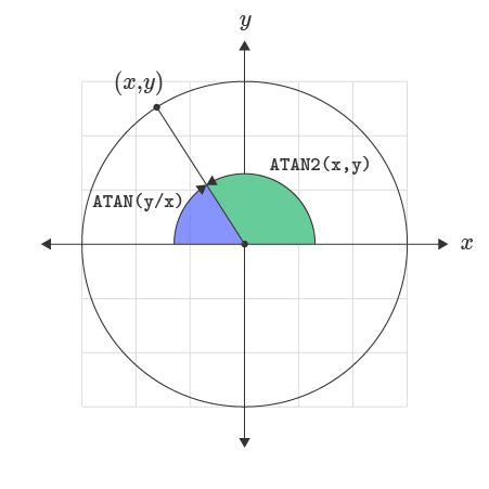 Excel ATAN2 function | Exceljet