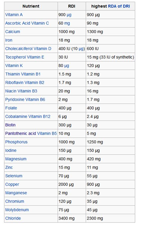 Rda Vitamins And Minerals Chart For Seniors