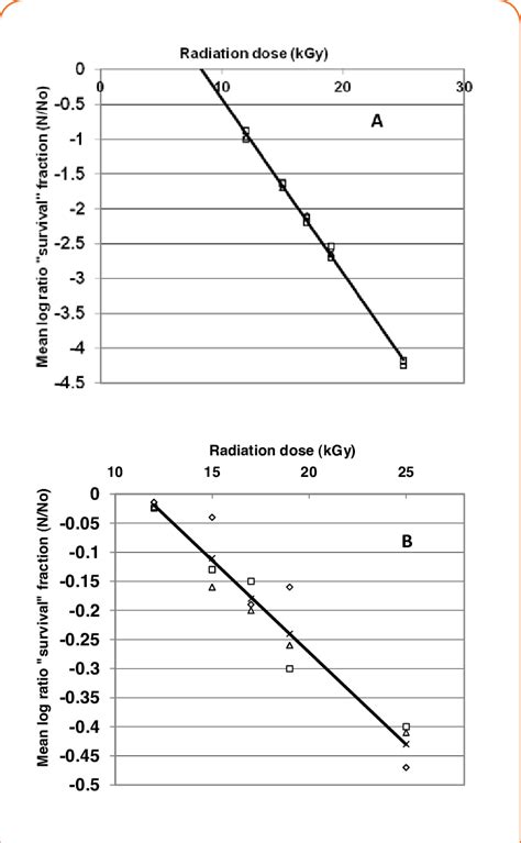 Effects of (A) gamma irradiation & (B) electron beam irradiation... | Download Scientific Diagram