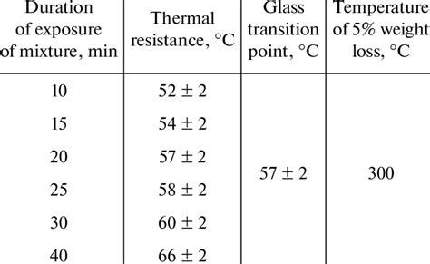 Thermal properties of samples of foam material | Download Scientific ...