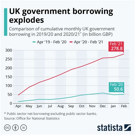 Chart: UK government borrowing explodes | Statista