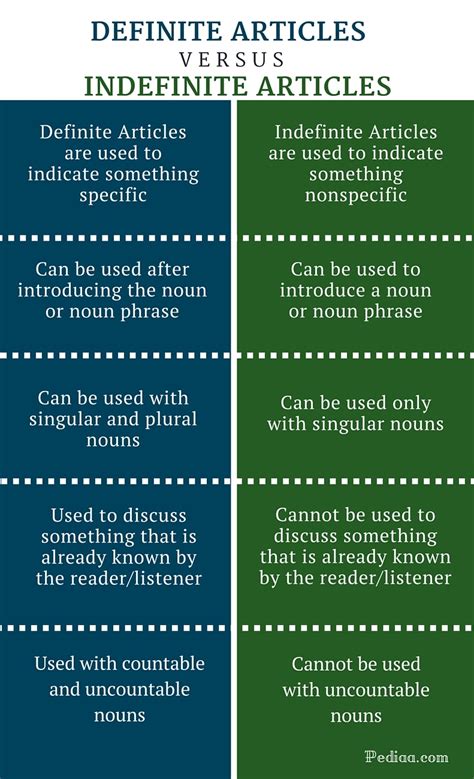 Difference Between Definite and Indefinite Articles | Grammar, Usage with Examples