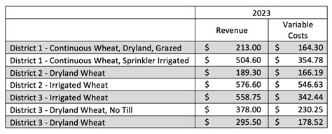 High Plains Ag Week – 2/8/2023 – A Look at the 2023 Wheat Budgets - Ag ...